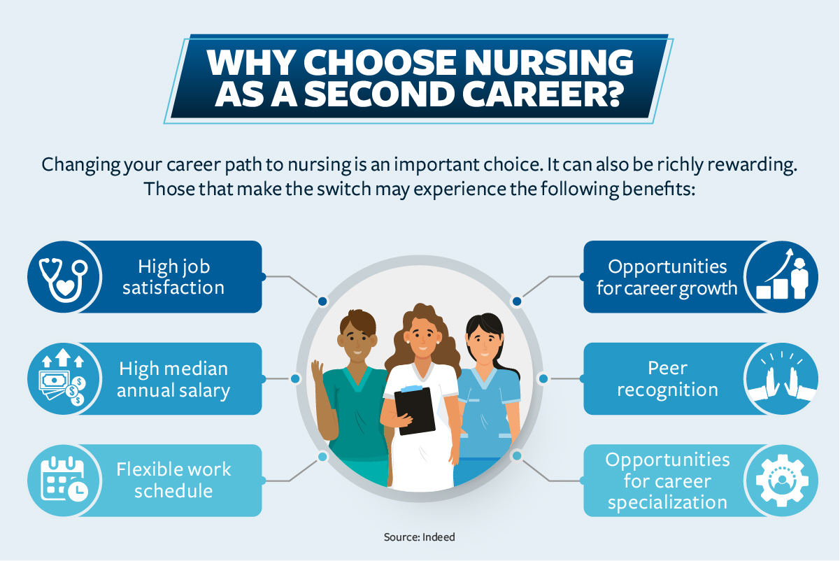 Reasons to choose nursing as a second career from top to bottom.